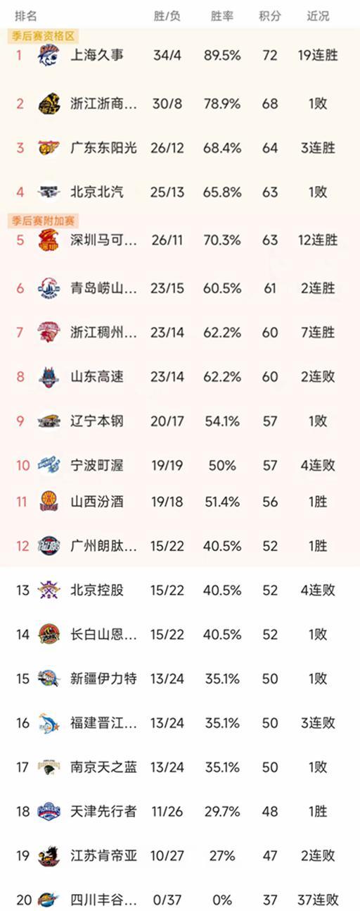 世界杯手机直播-随着上海豪取19连胜，广东双杀广厦，CBA最新排名出炉！北京第4